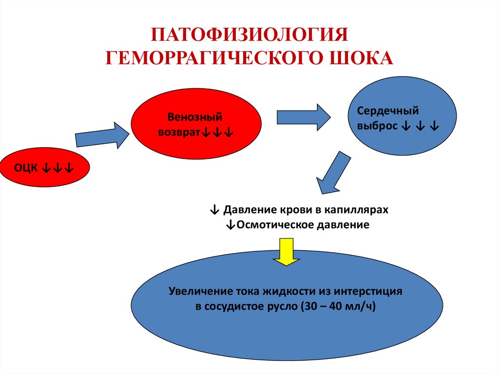 Геморрагический ШОК клинические рекомендации. Геморрагический ШОК патофизиология. Геморрагический ШОК В акушерстве. Геморрагический ШОК В акушерстве презентация.