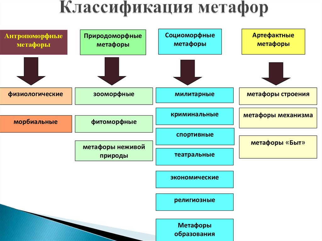 Структурные особенности русских метафор