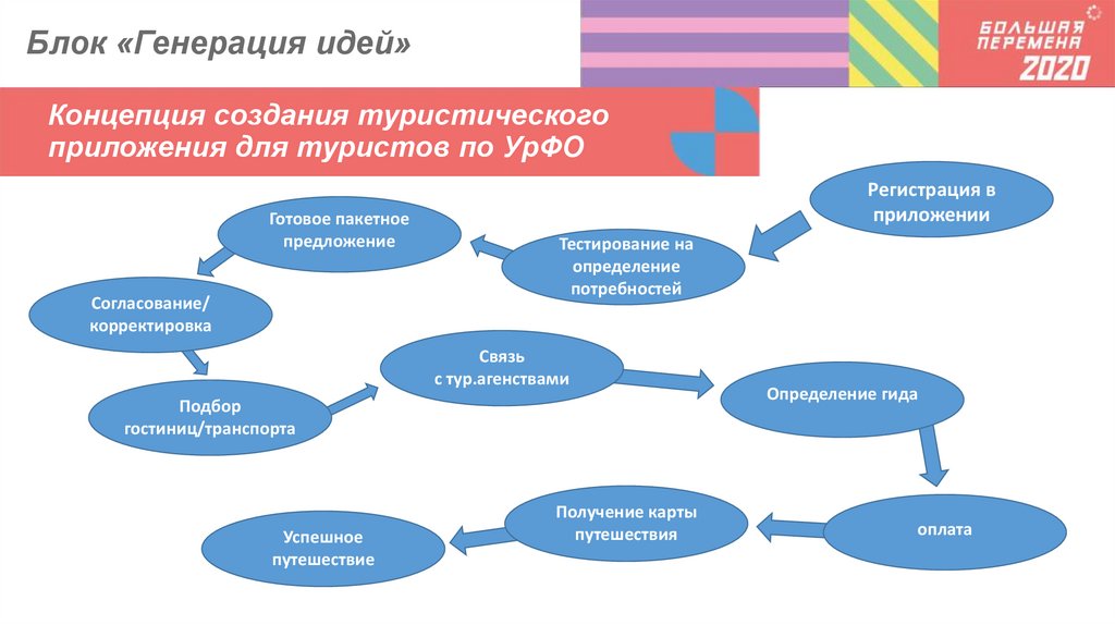 Презентация разработка тура