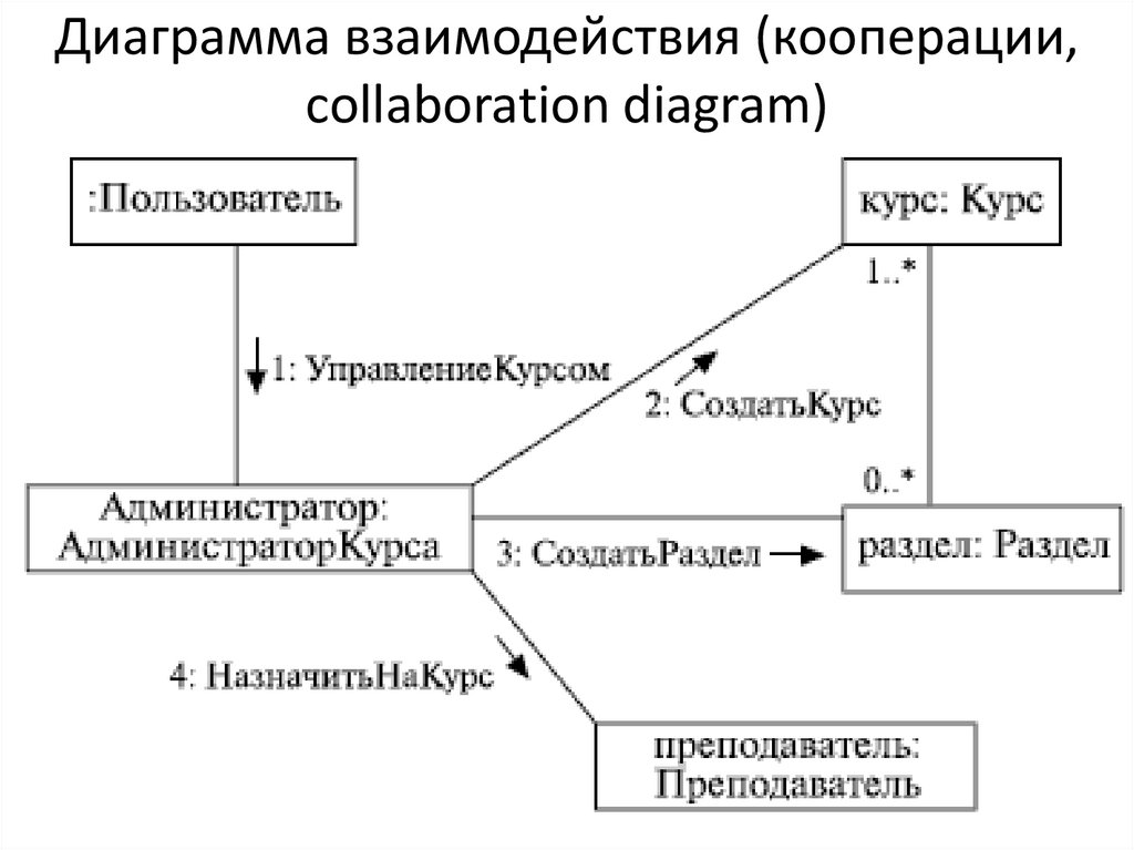 Курс кооперации. Диаграмма кооперации (collaboration diagram). Диаграмма кооперации uml. Диаграмма взаимодействия uml. Диаграмма сотрудничества (collaboration diagram);.