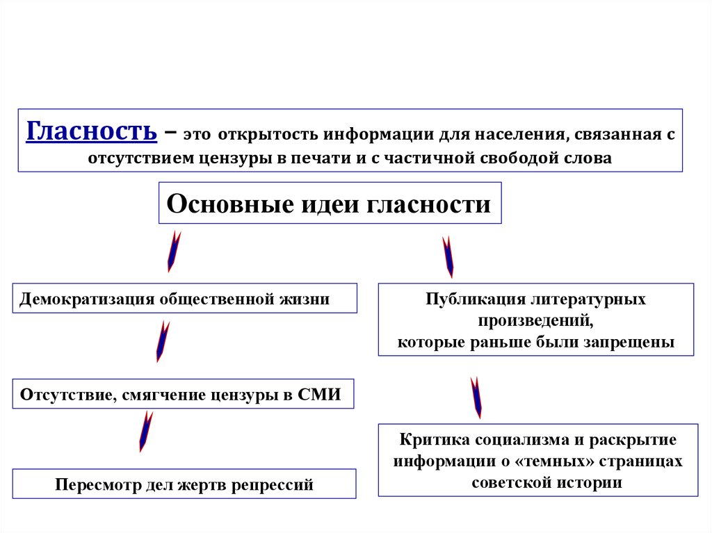 К периоду перестройки относится ответы