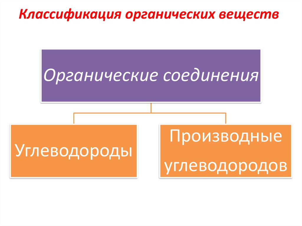 Вещества 9 класс. Первоначальные представление об органических веществах..