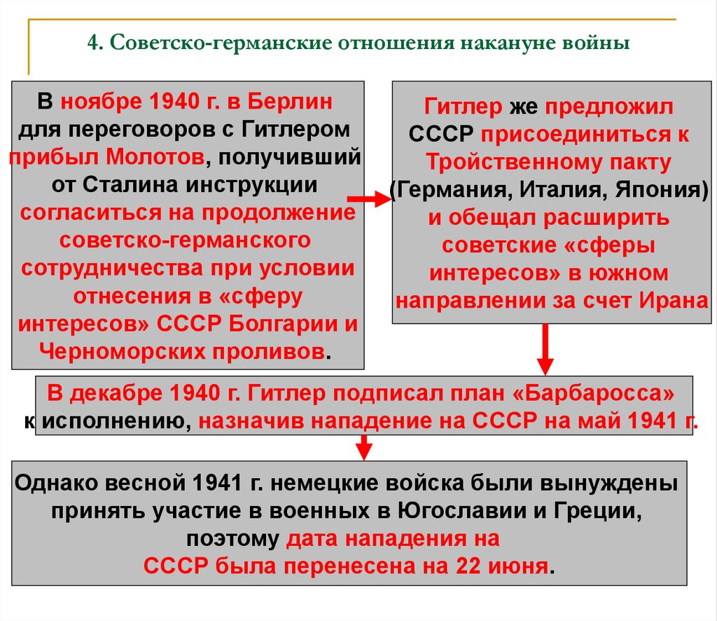 Советско германский договор. Советско германские отношения накануне Великой Отечественной войны. Советско германские отношения 1939. Международные отношения накануне ВОВ.