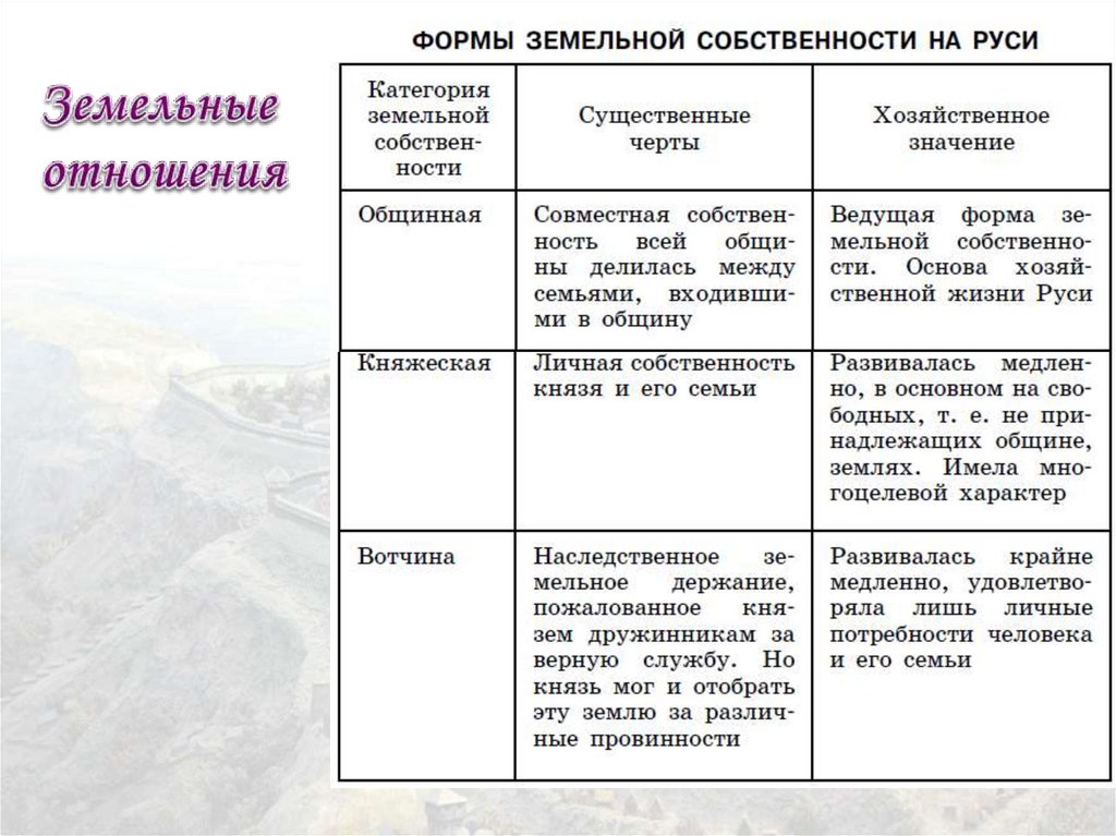 Общественный строй и церковная организация на руси конспект урока 6 класс и презентация