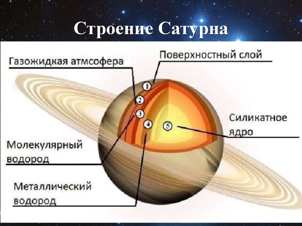 Сатурн на рисунке обозначен цифрой 4 атмосфера