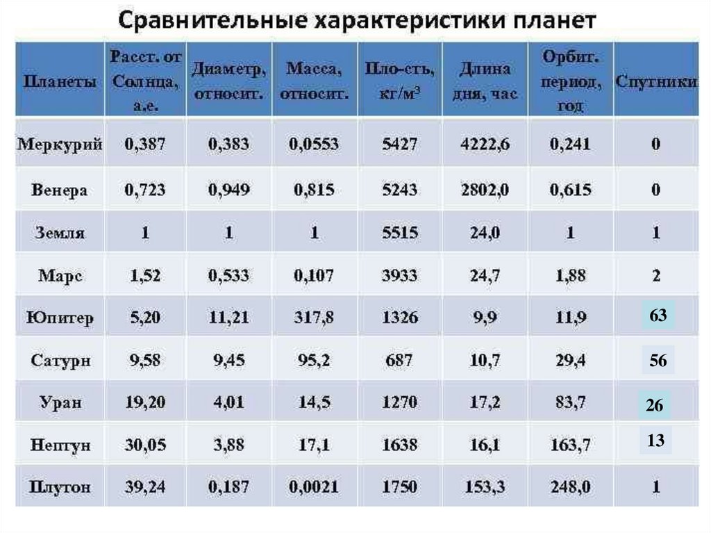 Сравнительная характеристика 7 и 7. Давление планет солнечной системы таблица. Характеристика планет солнечной системы таблица. Сравнение характеристик планет солнечной системы таблица. Сравнительная характеристика планет солнечной системы таблица.