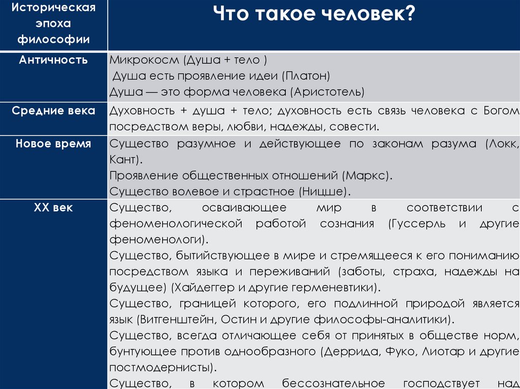 Глава 3. ФИЛОСОФСКАЯ АНТРОПОЛОГИЯ / Философия в схемах и комментариях