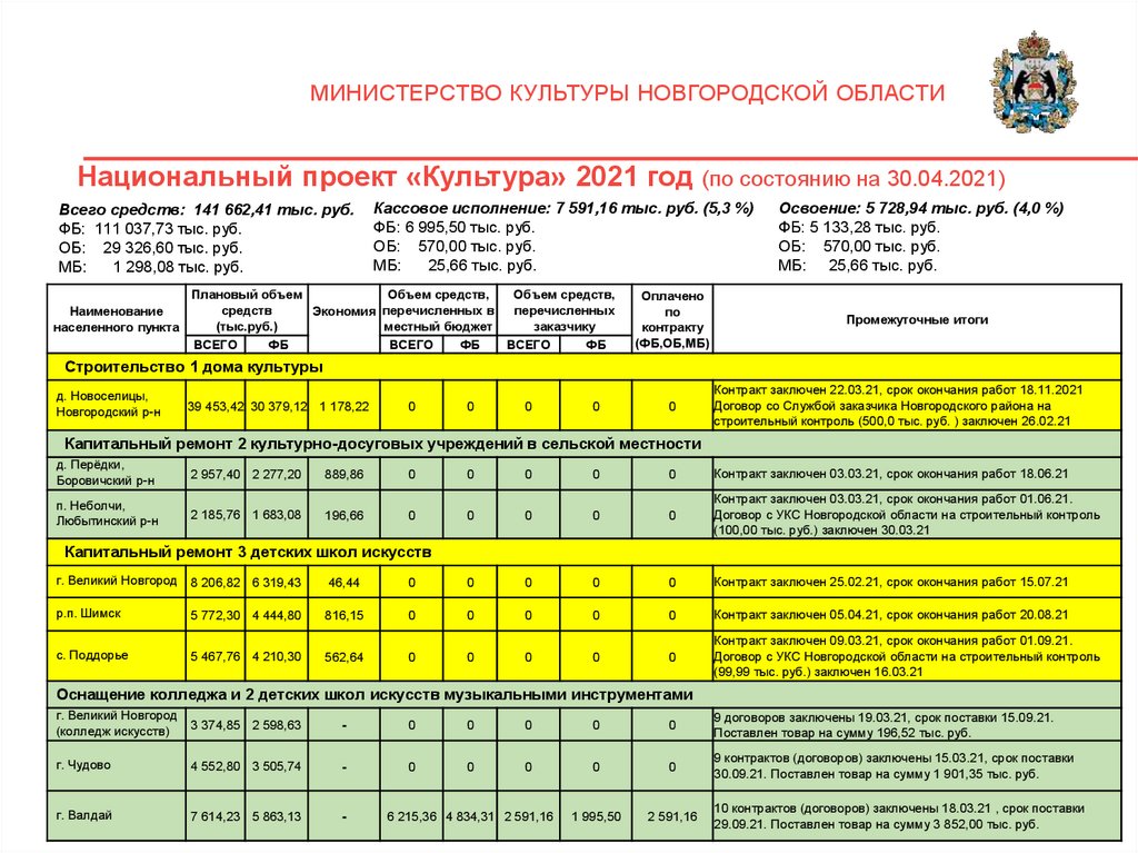 Проект новгородская область