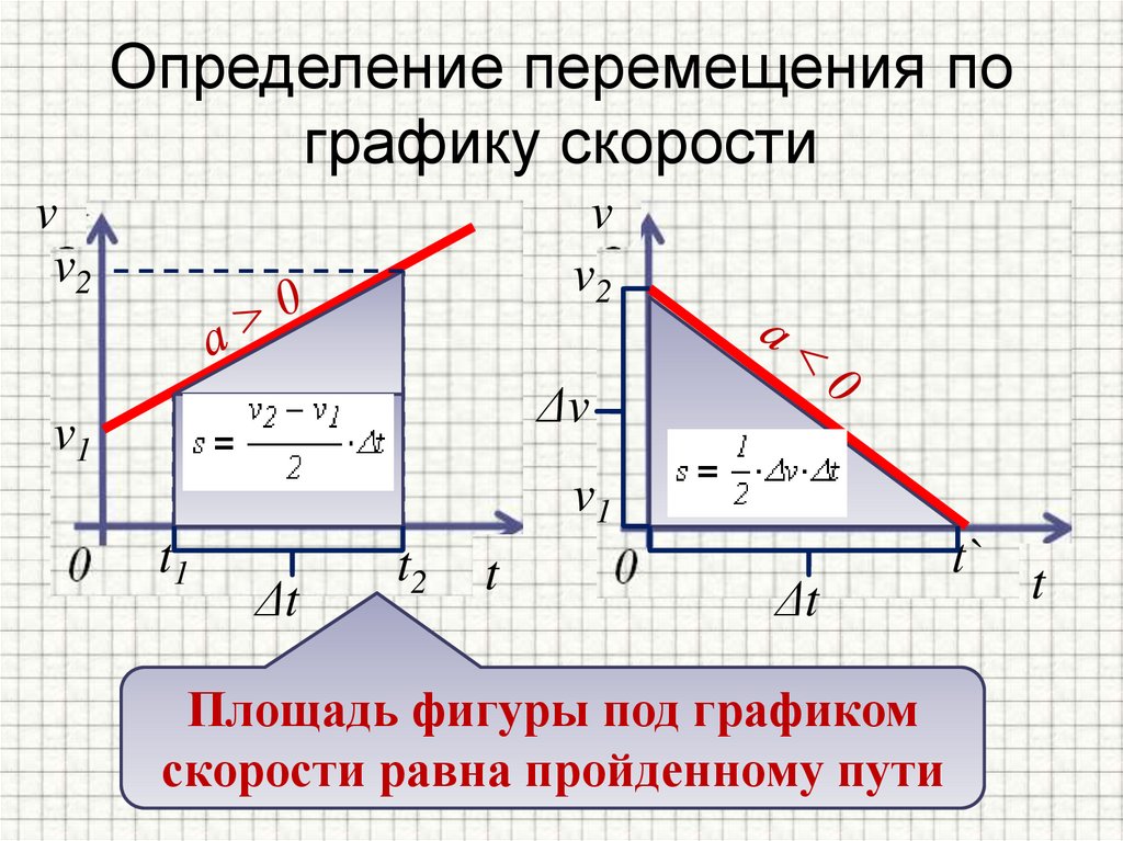 Пользуясь рисунком 14 а докажите что проекция вектора перемещения при равноускоренном движении