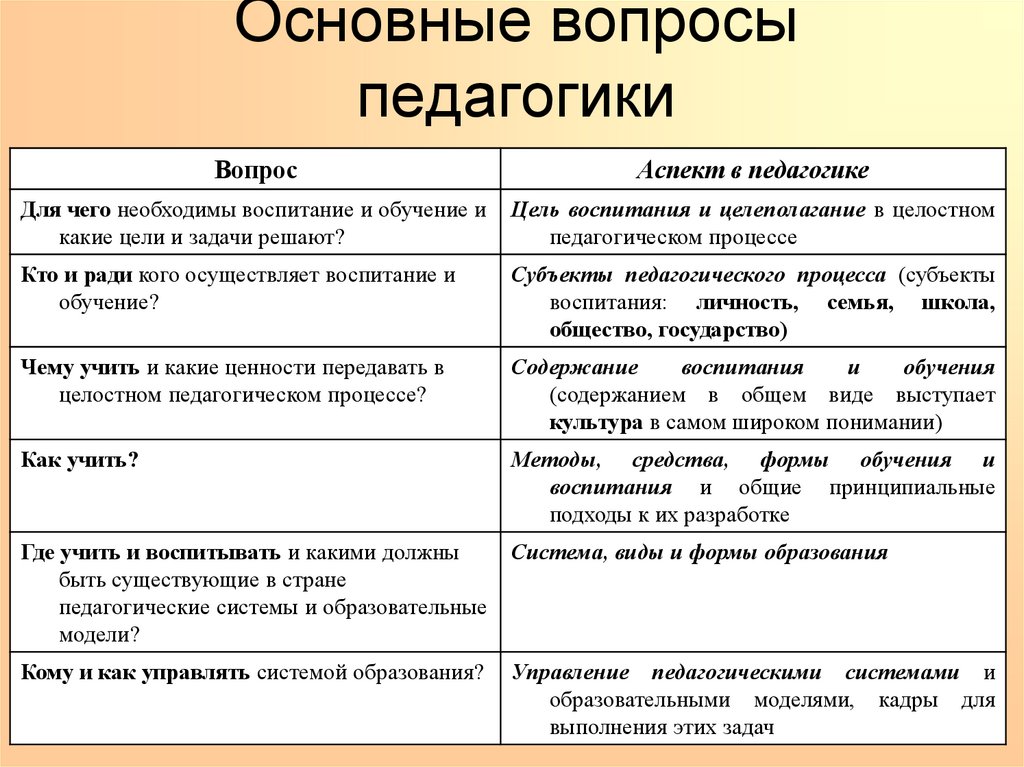 Педагогические вопросы. Вопросы педагогики.