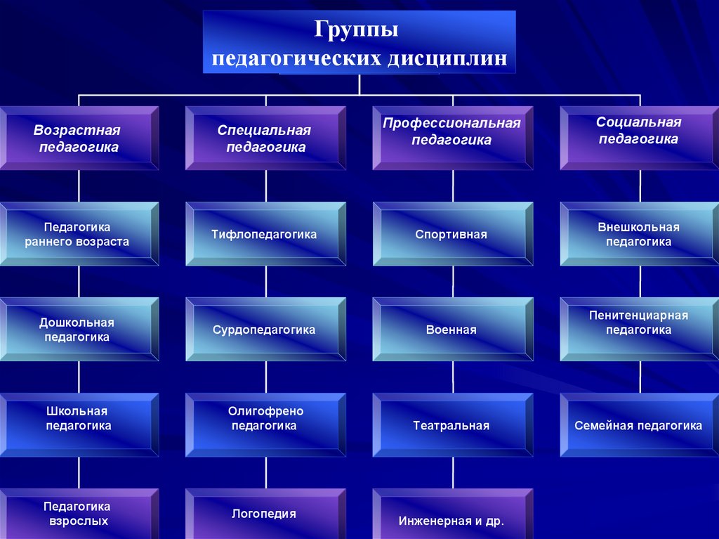 Отрасли педагогики. Возрастная педагогика специальная педагогика. Группы общих педагогических методов. Направления в педагогике искусства. Место логопедии в системе педагогических дисциплин.