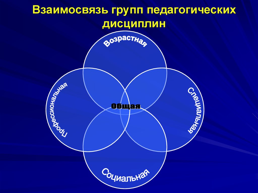 Взаимосвязь групп педагогических дисциплин