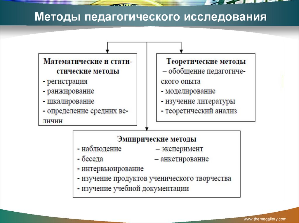 Методы педагогического исследования