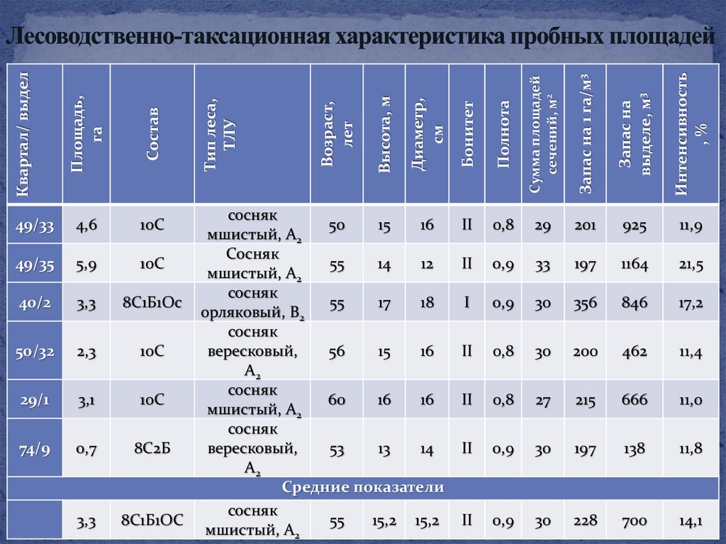 Таксационное описание