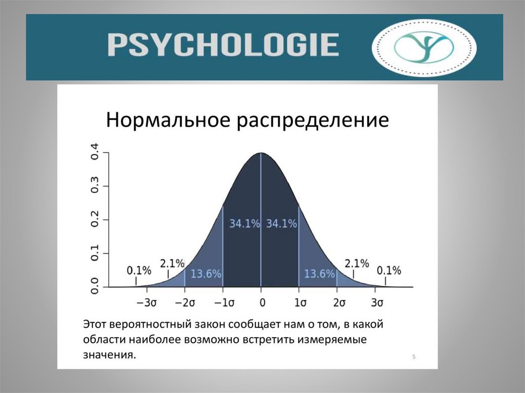 Сделать нормальное распределение