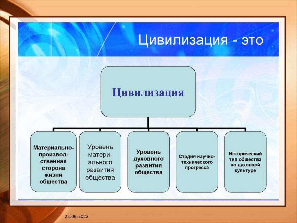 Типология обществ план егэ по обществознанию