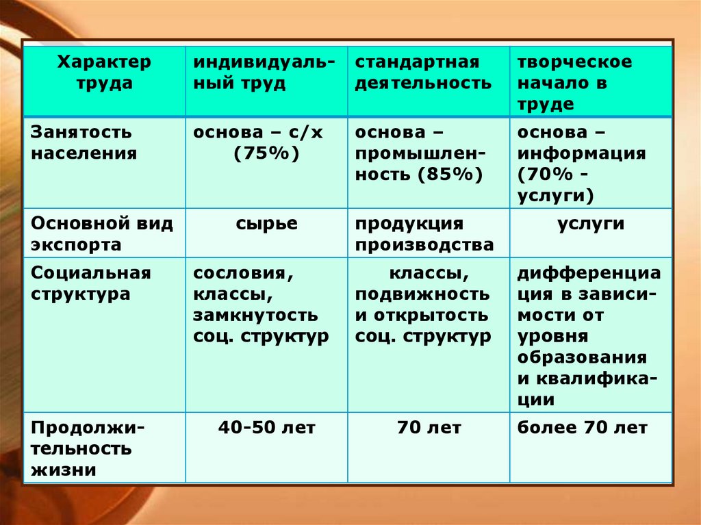 Развитие общества типология