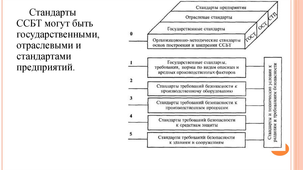 Система стандартов безопасности. Отраслевые стандарты. Стандарты предприятий.. Стандартами ССБТ могут быть государственные. Государственные, отраслевые стандарты и стандарты предприятий (СТП. СТП ССБТ.