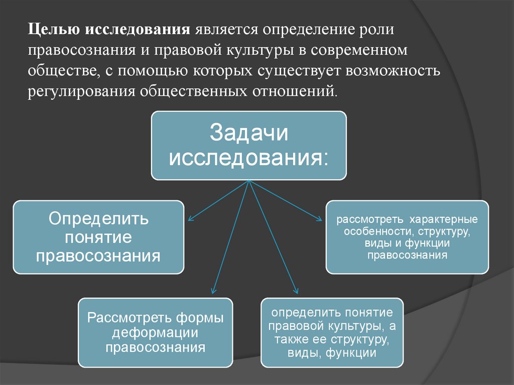 Правосознание виды