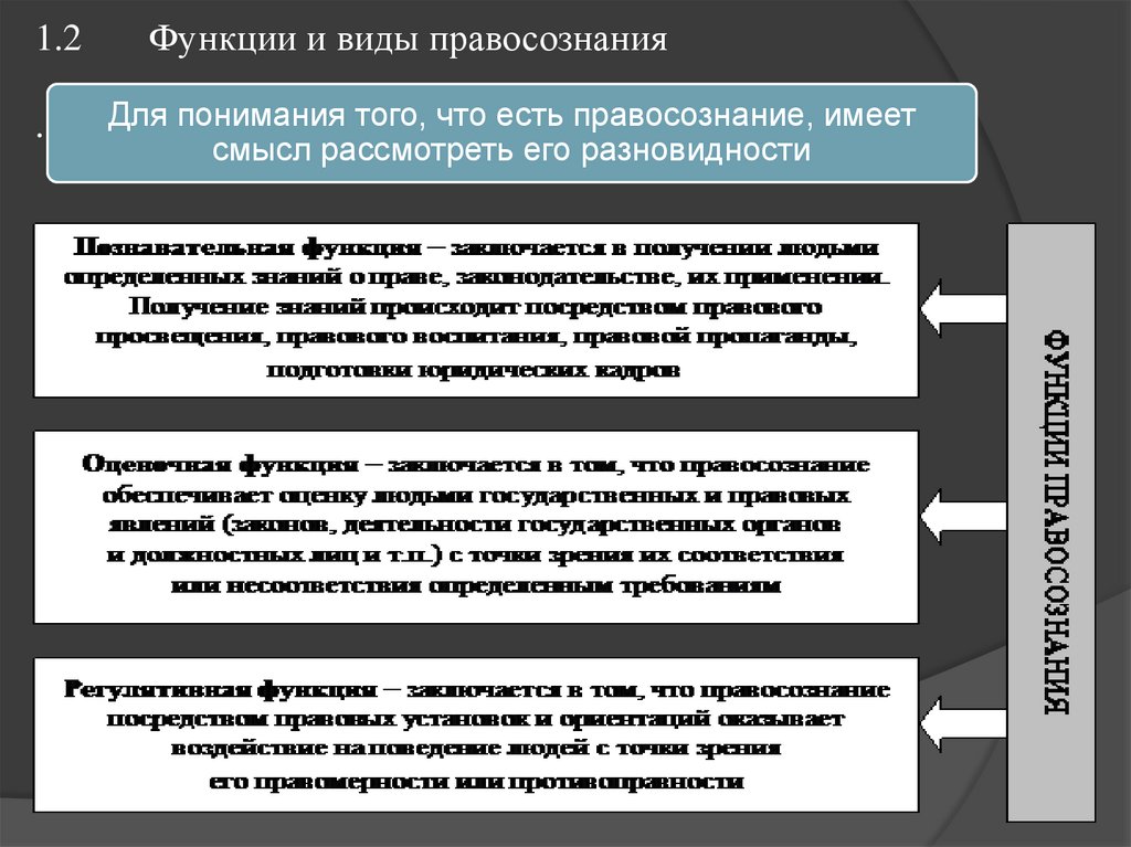 1.2 Функции и виды правосознания .