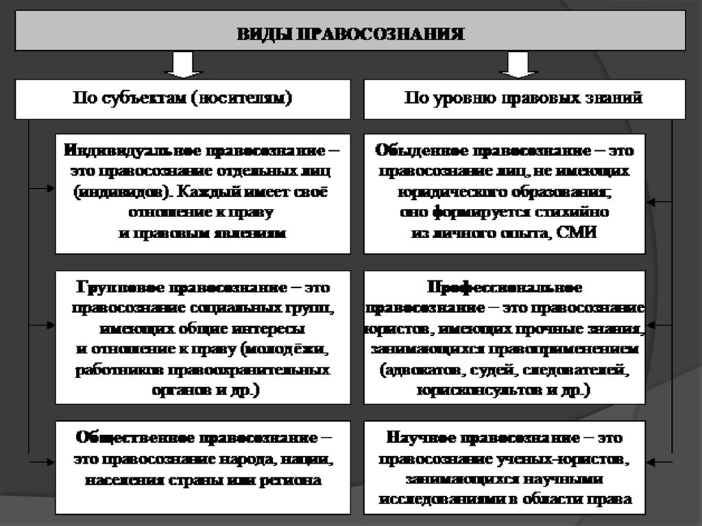 Виды правосознания