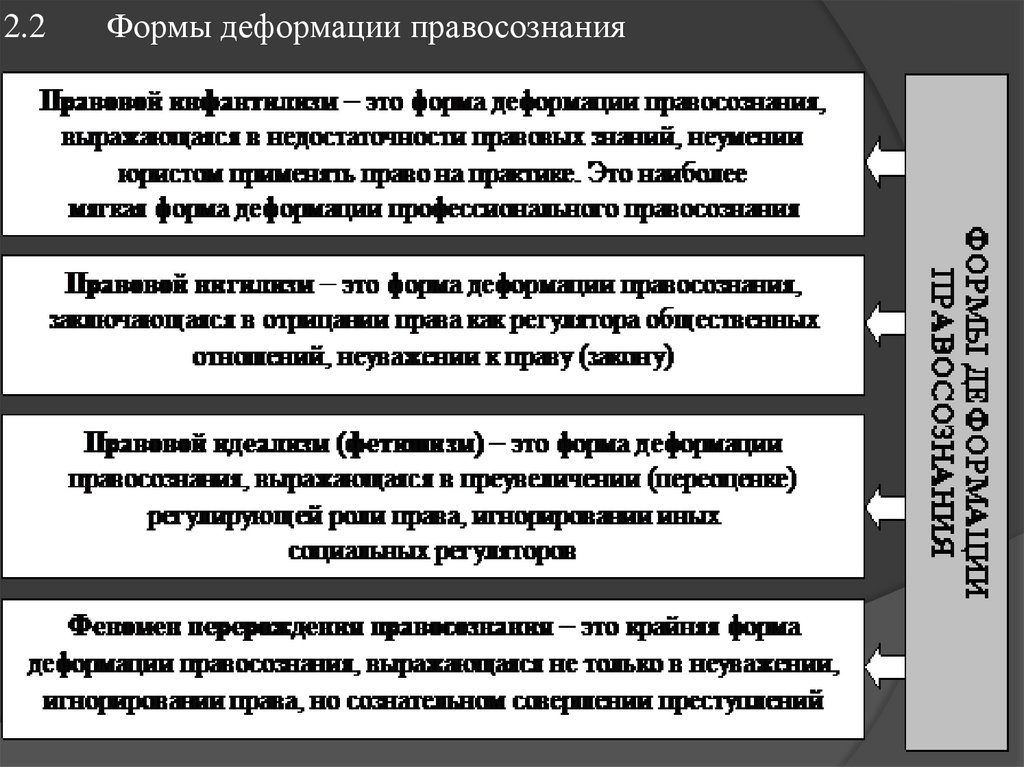 2.2 Формы деформации правосознания
