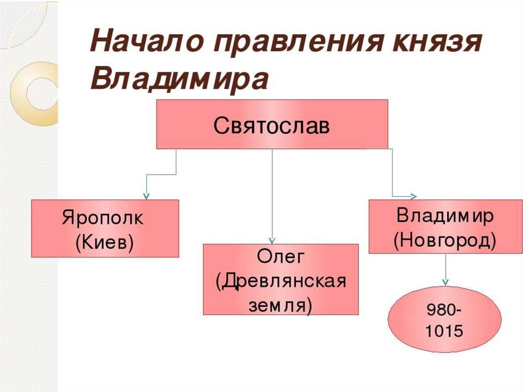 Правление владимира крещение руси. Ярополк деятельность таблица. Правление Ярополка. Деятельность правления князя Ярополк. Правление князя Владимира крещение Руси 6 класс.