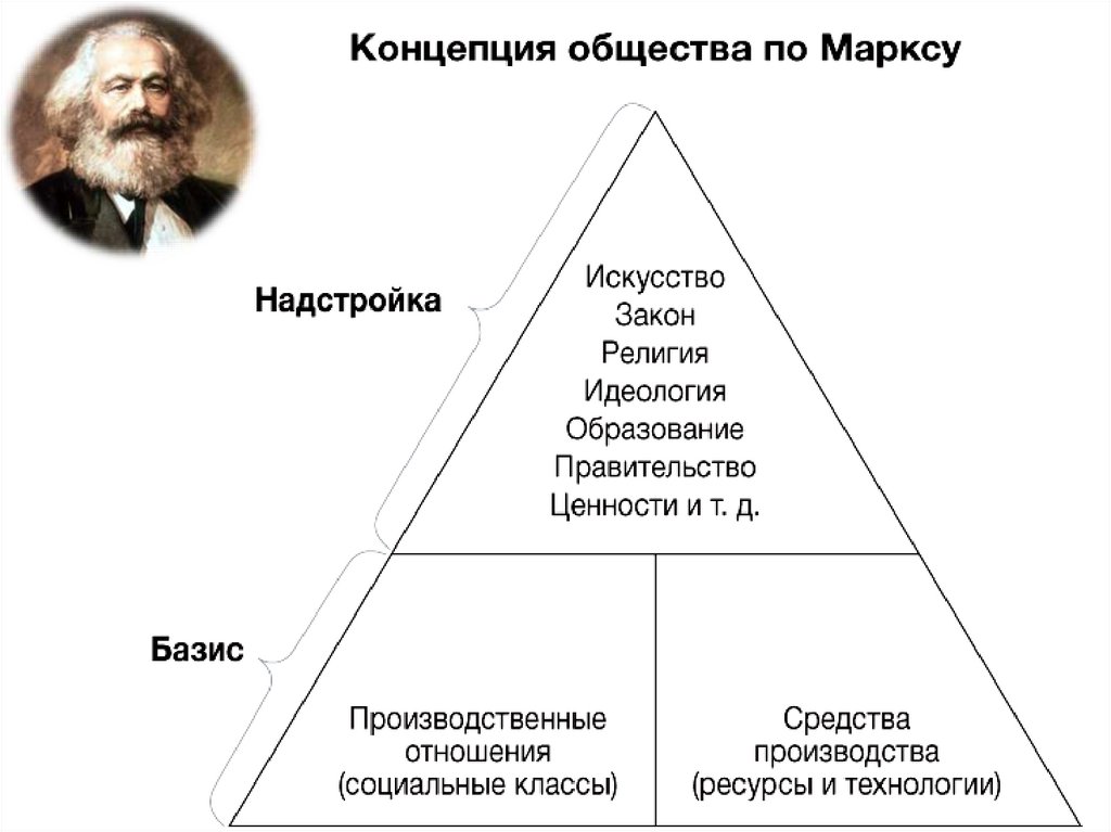 Концепции всемирной истории. Введение в предмет истории и методологии юридической науки схема.