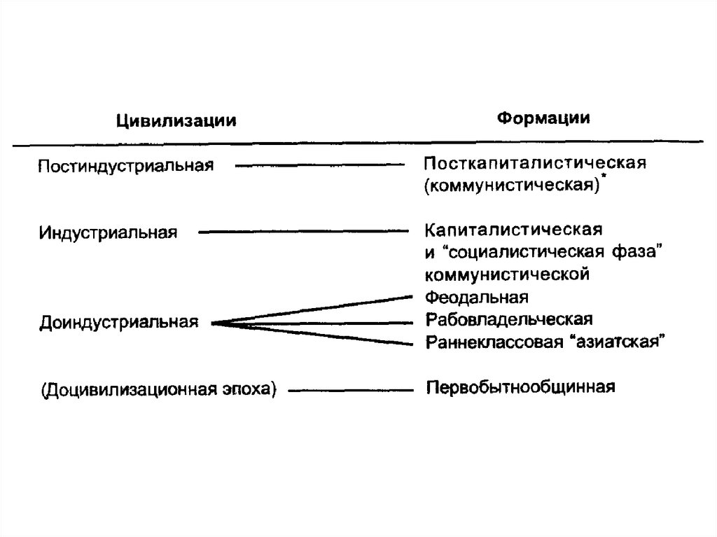 Периодизация истории цивилизация