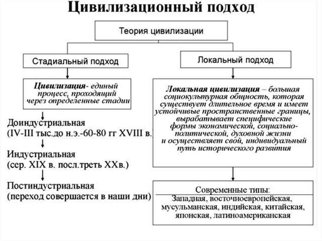 Какие подходы к изучению истории лучше всего раскрывают историческую картину мира