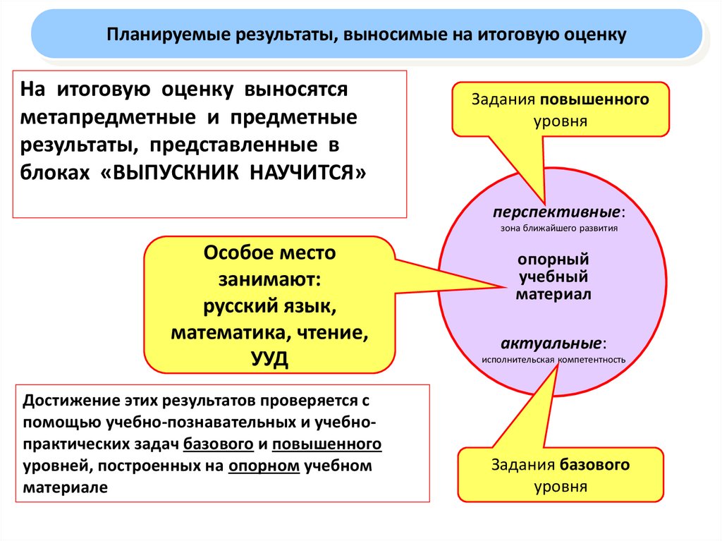 Планируемые Результаты выносимые на итоговую оценку. Итоговая оценка метапредметных результатов. Задания по математике, которые представят предметные Результаты это.