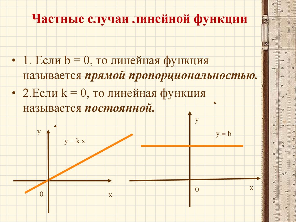 Виды линейных функций