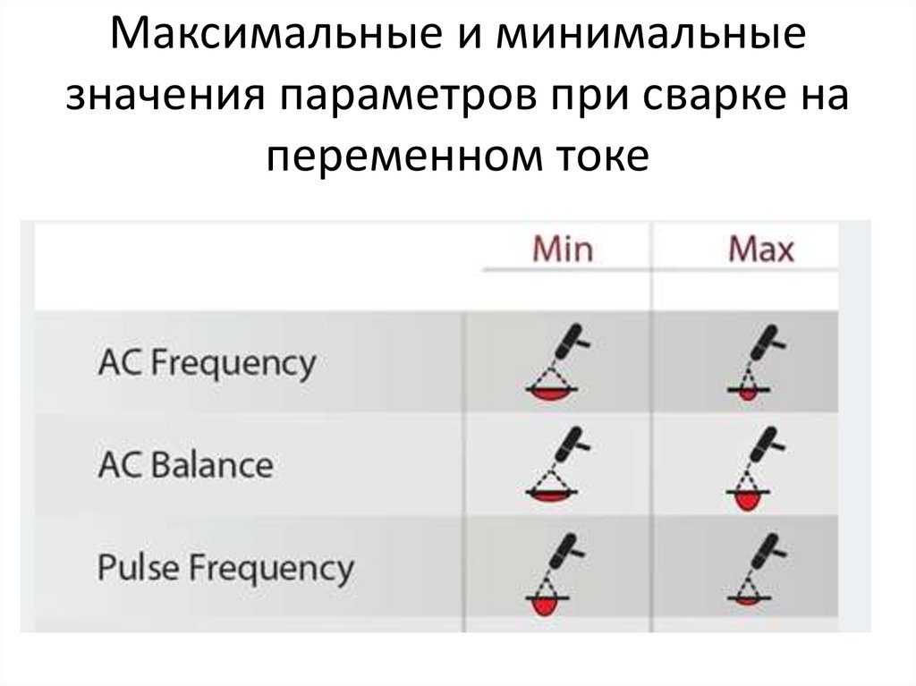 Максимальные и минимальные значения параметров при сварке на переменном токе