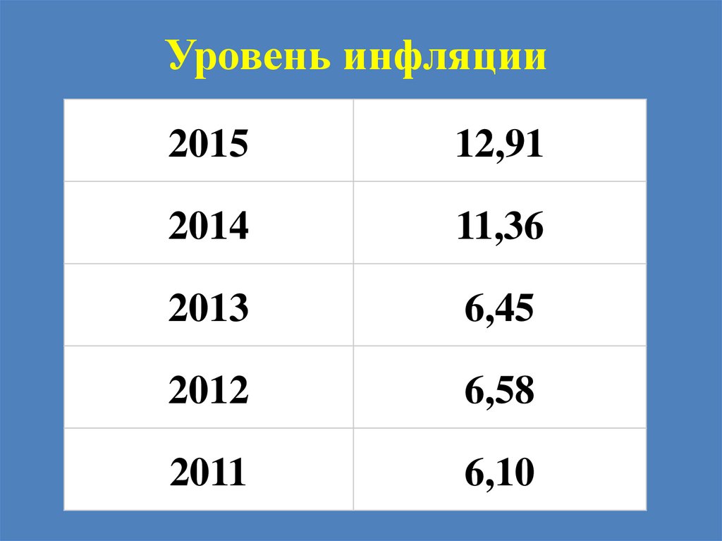 Уровень инфляции
