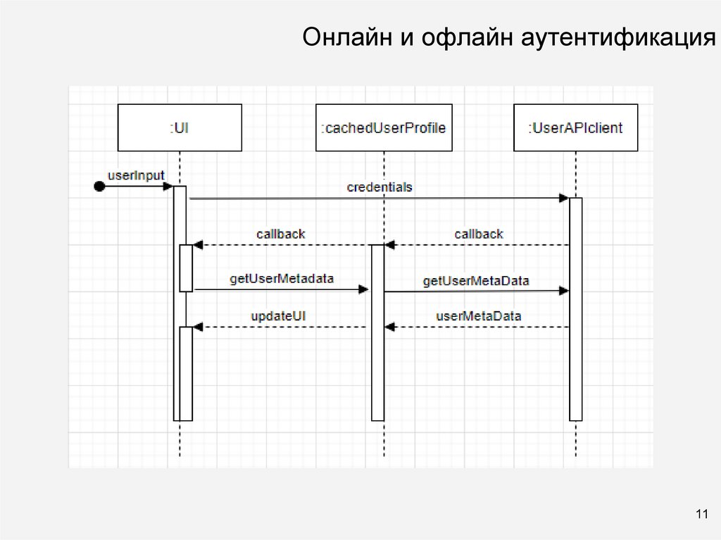 Онлайн и офлайн аутентификация