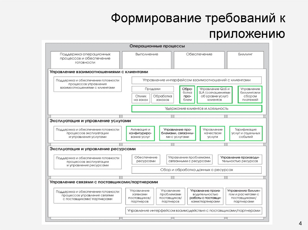 Формирование требований