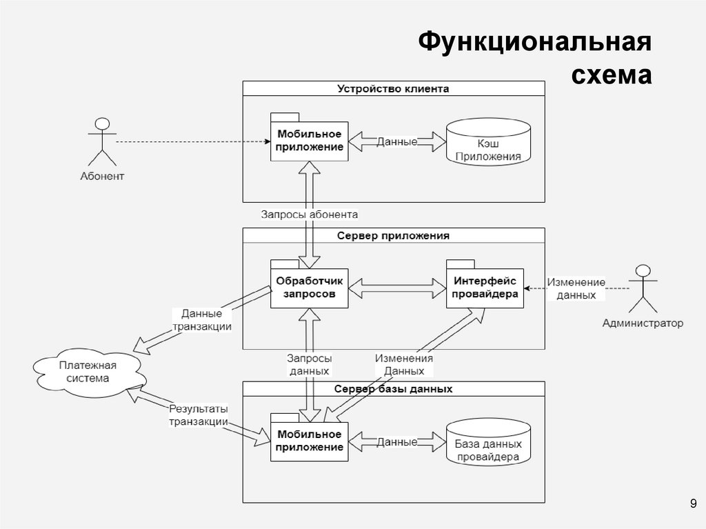 Разработка функциональной схемы работы приложения