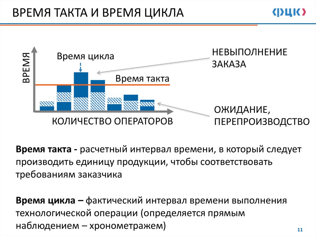 Цикл делится на