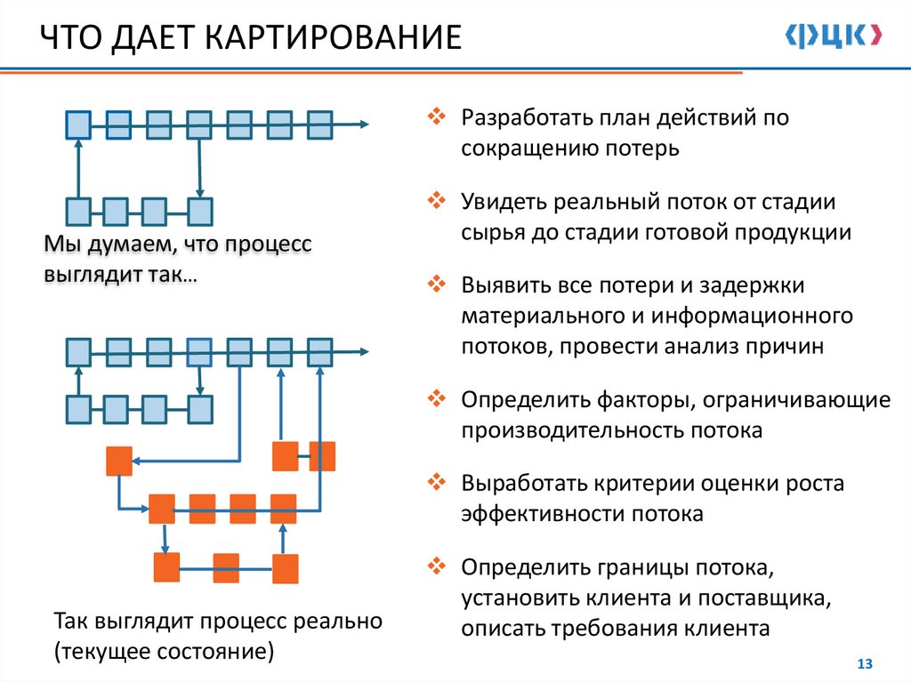 Картирование это