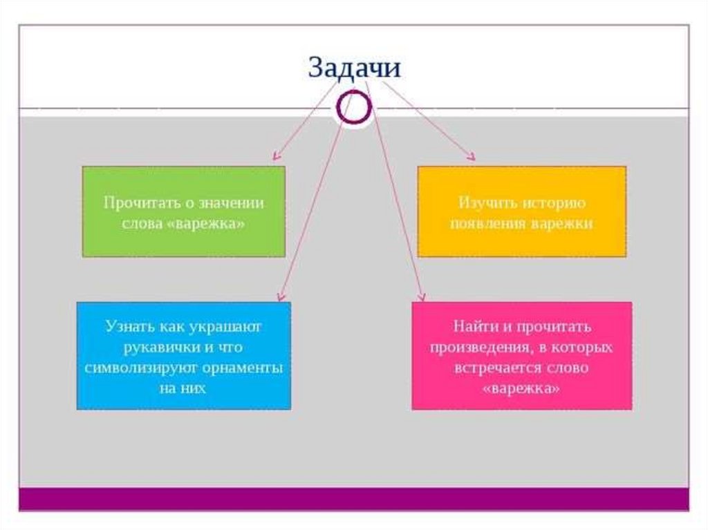 История слова варежка. Значение слова варежка. Значение и происхождение слова варежка. Как проверить слово варежки. Слова которые есть в слове варежка.