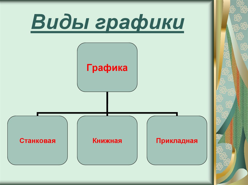 Какие виды искусства относятся к графическим декоративное искусство рисунок гравюра