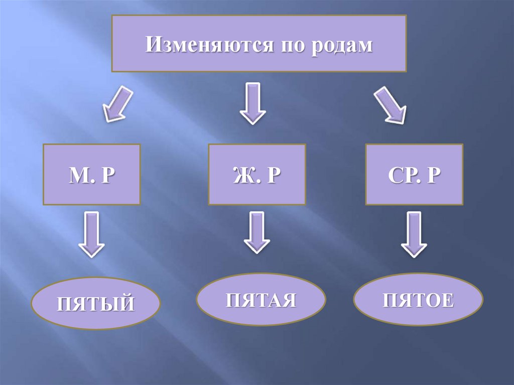 По родам изменяются. Изменить по родам. Род м.р ж.р ср.р. Изменяя по родам.