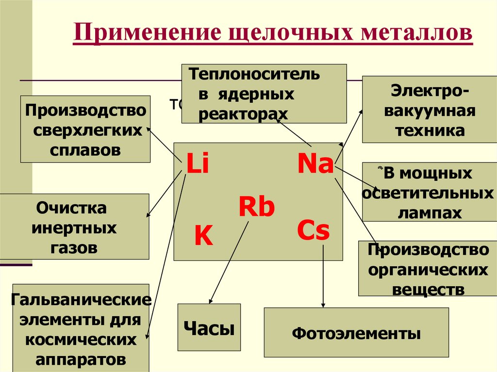 Соединения щелочи. Применение щелочных металлов и щелочноземельных металлов. Применение соединений щелочных и щелочноземельных металлов. Схема применения щелочных металлов и щелочноземельных. Применентещелочных металлов.