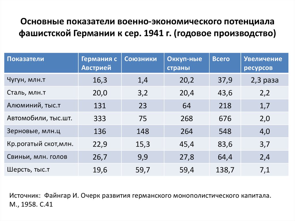 Годовое производство