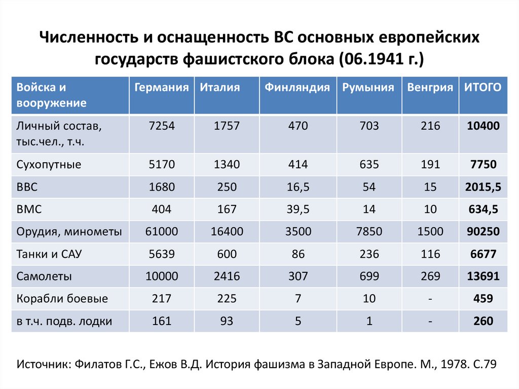 Численность европейских государств. Страны фашистского блока. Список фашистских стран. Страны нацистского блока во второй мировой. Страны гитлеровской коалиции во второй мировой войне список.