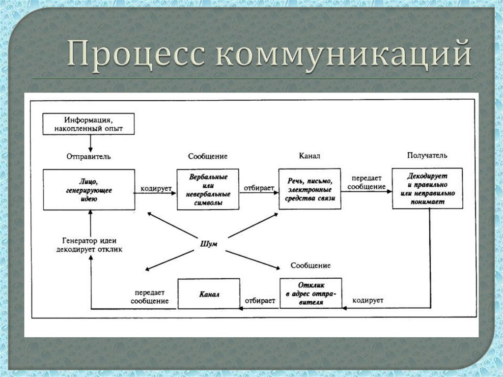 Коммуникационный процесс между двумя собеседниками протекает по схеме