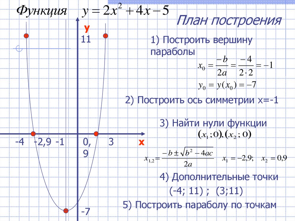 Пересекаются ли графики. Формулы построения графиков параболы. Формулы построения графиков квадратичной функции. Как строить график функции по формуле. График квадратичной функции. Координаты вершины параболы.