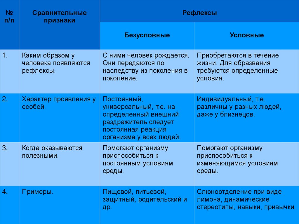 Врожденные и приобретенные рефлексы презентация