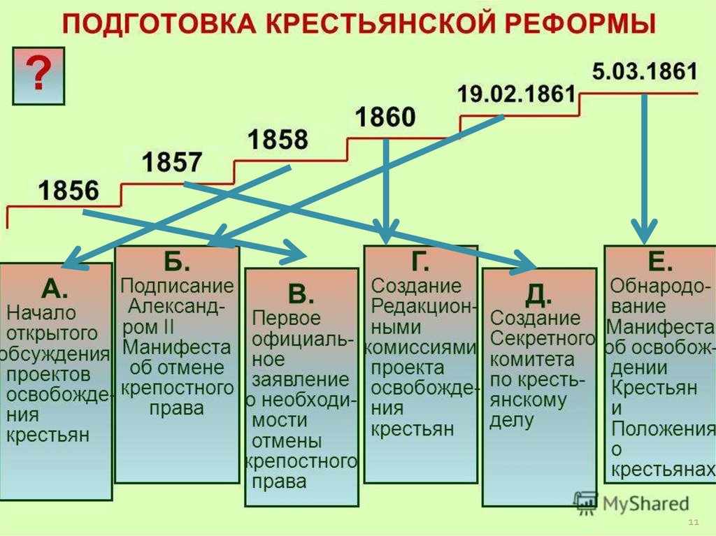 Распалась цепь великая подготовка и содержание крестьянской реформы 1861 г презентация 9 класс