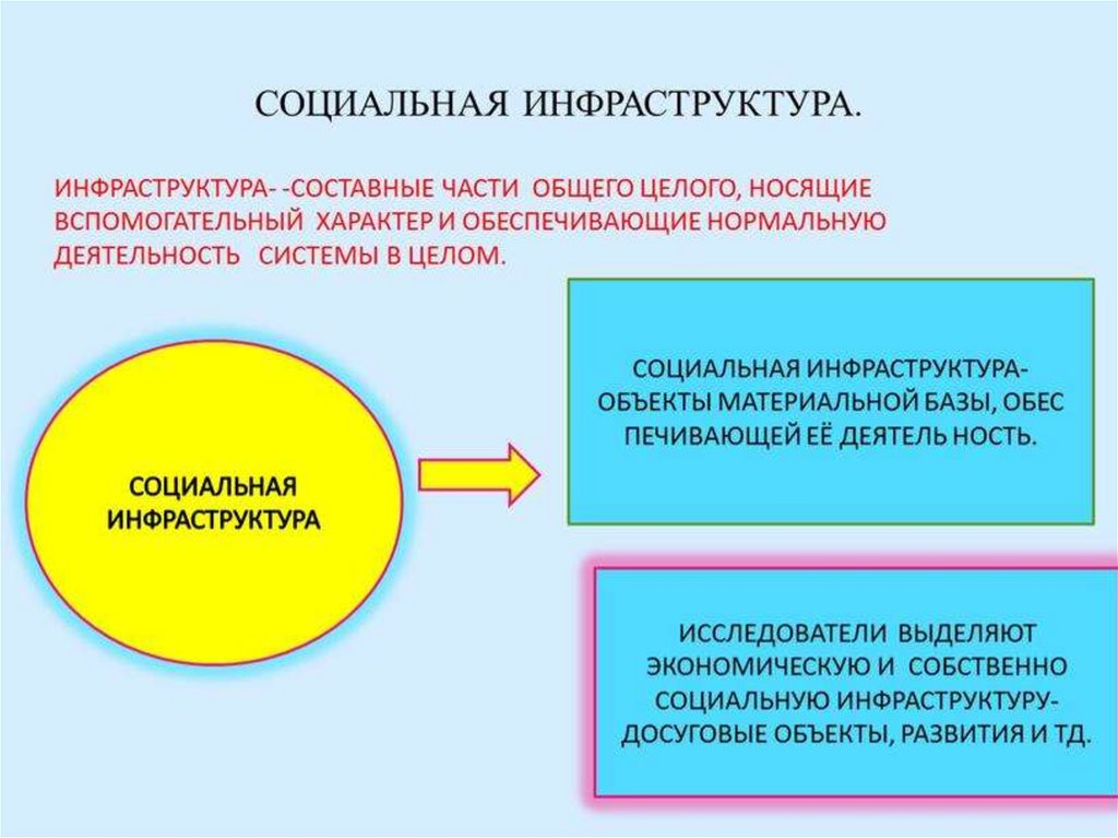 Презентация социальная инфраструктура 9 класс география